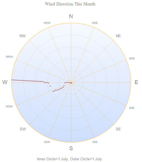 Wind Direction Over Time